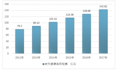預計2030 年，我國前列腺癌新發(fā)患者數量將達到 23.7萬人，前列腺癌用藥行業(yè)市場規(guī)模也將達到200億元左右【圖】