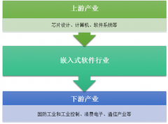 2017年中國嵌入式系統(tǒng)軟件收入?yún)^(qū)域主要集中在江蘇省和廣東省，兩省合計(jì)市場份額高達(dá)超過70%，預(yù)計(jì)2020 年中國嵌入式軟件市場規(guī)模突破10240億元【圖】