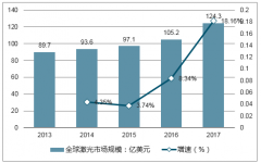 隨著制造業(yè)的不斷升級，激光作為一種新型、高效的工具獲得加速增長的趨勢【圖】