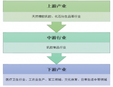 目前我國乳膠制品市場發(fā)展特點(diǎn)較為平穩(wěn)，預(yù)計(jì)2020 年中國乳膠制品市場規(guī)模突破280億元【圖】