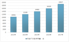 2017年計(jì)算機(jī)斷層成像設(shè)備（CT設(shè)備）市場保有量、銷售量及主要品牌各類型產(chǎn)品銷售價(jià)格分析【圖】