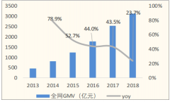 2018年雙十一銷售額及雙十一對次年業(yè)務(wù)量影響分析【圖】