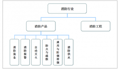 近幾年我國消防行業(yè)市場平均增速超過10.00%，預(yù)計(jì)2020 年中國消防市場規(guī)模將突破3800億元【圖】