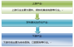 目前中國牙科激光治療儀產(chǎn)品市場需求量較大，預(yù)計(jì)到2020 年中國牙科激光治療儀產(chǎn)銷量將分別達(dá)到160臺和450臺，其中市場規(guī)模也將達(dá)到8325萬元【圖】