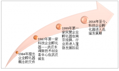 “雙創(chuàng)”背景下，科技企業(yè)孵化器迎來快速發(fā)展期，運(yùn)營模式仍需不斷探索【圖】