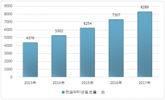 2017年我國磁共振成像（MRI）設(shè)備保有量僅為8289臺，國產(chǎn)品牌技術(shù)攻關(guān)任重道遠(yuǎn)【圖】