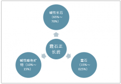 國內(nèi)外霞石正長巖生產(chǎn)及消費(fèi)分析：土耳其產(chǎn)量居全球首位，美國消費(fèi)近百萬噸，中國產(chǎn)銷仍有較大提升空間【圖】