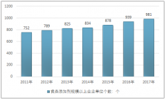 國內(nèi)食品添加劑及子行業(yè)食品防腐劑發(fā)展情況【圖】