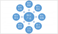2018年婚慶行業(yè)將逐漸從單兵作戰(zhàn)模式轉(zhuǎn)變?yōu)楫a(chǎn)業(yè)生態(tài)，一站式婚禮或?qū)烈暼盒邸緢D】