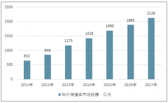 2017年我國孕婦保健品市場規(guī)模768億元，嬰兒潮帶動孕嬰經(jīng)濟(jì)產(chǎn)業(yè)發(fā)展，為孕婦保健品行業(yè)注入新活力【圖】