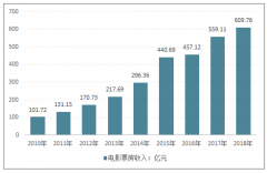2018年全國電影票房、觀影人次、電影產(chǎn)量數(shù)據(jù)統(tǒng)計(jì)，國產(chǎn)片成為拉動票房增長的核心動力【圖】