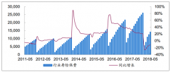 截至2018年11月底，我國保險業(yè)保費收入已達到3.5萬億元，2019年增長勢頭有望持續(xù)【圖】