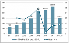 2018年上半年電影行業(yè)重回快車道，未來5年內將進入影院設備更新?lián)Q代的浪潮【圖】
