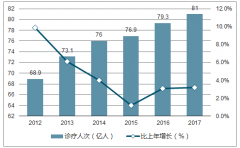 我國商業(yè)健康保險滲透率底，還有很大提升空間【圖】