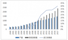 2018年國內天然氣供不應求，預計2019年天然氣需求高速增長，天然氣進口劇增【圖】