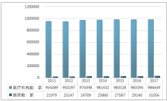 2020年中國醫(yī)療機構數(shù)量將達到99.33萬家，醫(yī)院數(shù)量也將達到3.69萬家，其中綜合醫(yī)院數(shù)量也呈現(xiàn)平穩(wěn)增長特點，數(shù)量將達到2萬家左右【圖】