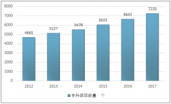 2020年中國專科醫(yī)院數(shù)量超過8500家，而口腔醫(yī)院數(shù)量也將達到近1000家，以及口腔醫(yī)院萬元以上設備總價值將達到100億元左右【圖】