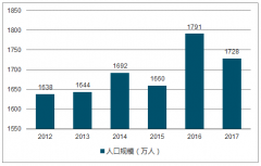 伴隨著消費升級和二胎效應，早教市場的整體規(guī)模過千億【圖】