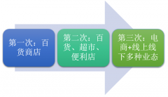 2018年我國生鮮電商進入千億規(guī)模，新零售背景下，生鮮電商行業(yè)增長空間巨大【圖】