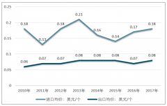 2017年一次性打火機(jī)進(jìn)出口數(shù)據(jù)分析：質(zhì)價(jià)雙低的一次性打火機(jī)產(chǎn)業(yè)應(yīng)盡快提高創(chuàng)新能力，提升產(chǎn)品國(guó)際競(jìng)爭(zhēng)力【圖】