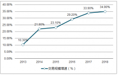 2017年突破1400億元，未來幾年我國(guó)生鮮電商市場(chǎng)會(huì)呈快速增長(zhǎng)趨勢(shì)【圖】