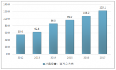 冷庫容量突破1.2億立方米，規(guī)模達(dá)到4700億，中國(guó)冷鏈物流行業(yè)的再出發(fā)【圖】