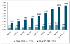 保險行業(yè)規(guī)模增長快速 外資市場份額增加【圖】
