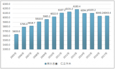 2017年我國用水總量達到6043.4億立方米，強化農(nóng)業(yè)用水管理和監(jiān)督成為緩解我國水資源供需矛盾的關鍵措施【圖】