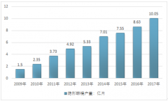 中國隱形眼鏡市場分析：近視患者逐年增加推動隱形眼鏡市場向好，國外品牌入駐給本土企業(yè)帶來巨大壓力【圖】