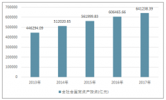 2017年我國消防產(chǎn)業(yè)規(guī)模突破3000億，行業(yè)技術不斷進步，智能化成為產(chǎn)業(yè)發(fā)展的重要方向【圖】