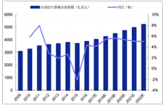 全球醫(yī)療器械行業(yè)保持著快速穩(wěn)定的增長 醫(yī)療器械產(chǎn)業(yè)市場空間巨大【圖】
