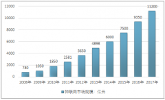 2017年我國RFID產(chǎn)業(yè)規(guī)模達660.2億元，產(chǎn)業(yè)鏈環(huán)境不斷優(yōu)化，行業(yè)進入發(fā)展快車道【圖】
