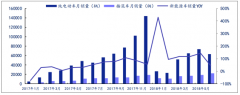 2018 年上半年我國新能源汽車行業(yè)發(fā)展概況、電力設備板塊行業(yè)發(fā)展情況及電新行業(yè)2019年展望【圖】