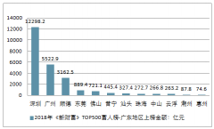 2018年新財富500富人榜財富總額、人均財富、上榜門檻、百億級富人數(shù)量、千億級富人數(shù)量及富人榜行業(yè)分布情況【圖】