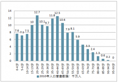 2018年中國育齡婦女人數(shù)約為3.46億人，較2017年降低約700萬人，中國將迎來人口“負增長” 【圖】