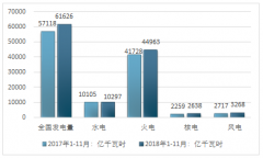 從2018年1-11月全國電力工業(yè)運行情況看電力和社會發(fā)展的關聯(lián)，及與美國、日本的電力工業(yè)對比與借鑒分析【圖】