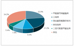 百菌清原藥供應緊張，供給缺口的存在使得價格持續(xù)上漲【圖】