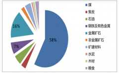 大氣治理再次強調推進運輸結構轉變，鐵路增長空間顯著【圖】