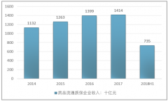 2019年醫(yī)改政策以及兩票制調整逐步消化到位，藥品流通市場有望促進集中度進一步提升【圖】