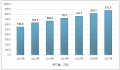 2020年中國餅干行業(yè)產量接近1100萬噸，產品檔次升級市場前景十分巨大【圖】