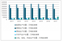 中國能源生產情況、消費情況、投資情況、效率情況及行業(yè)發(fā)展新趨勢分析【圖】