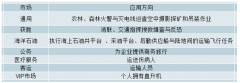 2018年中國(guó)直升機(jī)發(fā)展現(xiàn)狀、行業(yè)迎來(lái)黃金發(fā)展時(shí)期及未來(lái)直升機(jī)需求情況預(yù)測(cè)【圖】