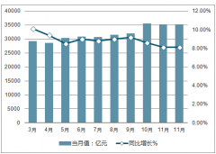 2018年1-11月中國(guó)零售消費(fèi)情況分析【圖】