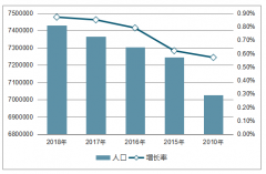 2018年全球人口、中國(guó)人口、中國(guó)香港人口、中國(guó)臺(tái)灣人口數(shù)量、人口密度、男女人口占比及人口增長(zhǎng)率分析【圖】