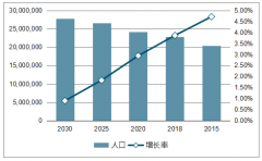 2018年全國(guó)各省市人口數(shù)量及重點(diǎn)城市人口數(shù)量及增長(zhǎng)率走勢(shì)【圖】