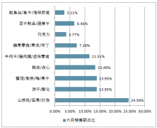 2018年中國(guó)休閑食品電商行業(yè)發(fā)展現(xiàn)狀分析及行業(yè)未來(lái)發(fā)展前景展望【圖】