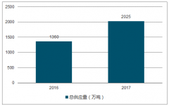 天然氣消費(fèi)量維持較高增速，供給缺口達(dá)到80億方，LNG市場(chǎng)價(jià)隨之大幅上漲【圖】