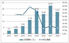 2018年國(guó)慶期間實(shí)現(xiàn)國(guó)內(nèi)綜合票房19.03億元，分賬票房（不含網(wǎng)售服務(wù)費(fèi)）17.61億元【圖】