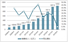 2018年國內(nèi)游戲市場規(guī)模增長幅度出現(xiàn)滑坡，增速創(chuàng)新底及分析【圖】