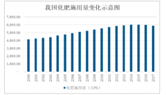2018年中國化肥行業(yè)處于深度調(diào)整階段，資源節(jié)約、環(huán)境友好、提高利用效率的肥料將成為未來發(fā)展趨勢【圖】